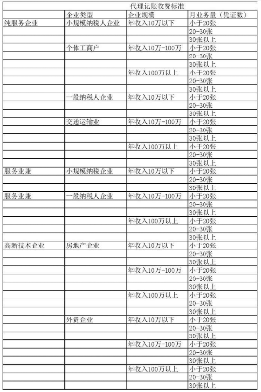 潍坊代理记账公司收费表一览，代理记账收费结构构成